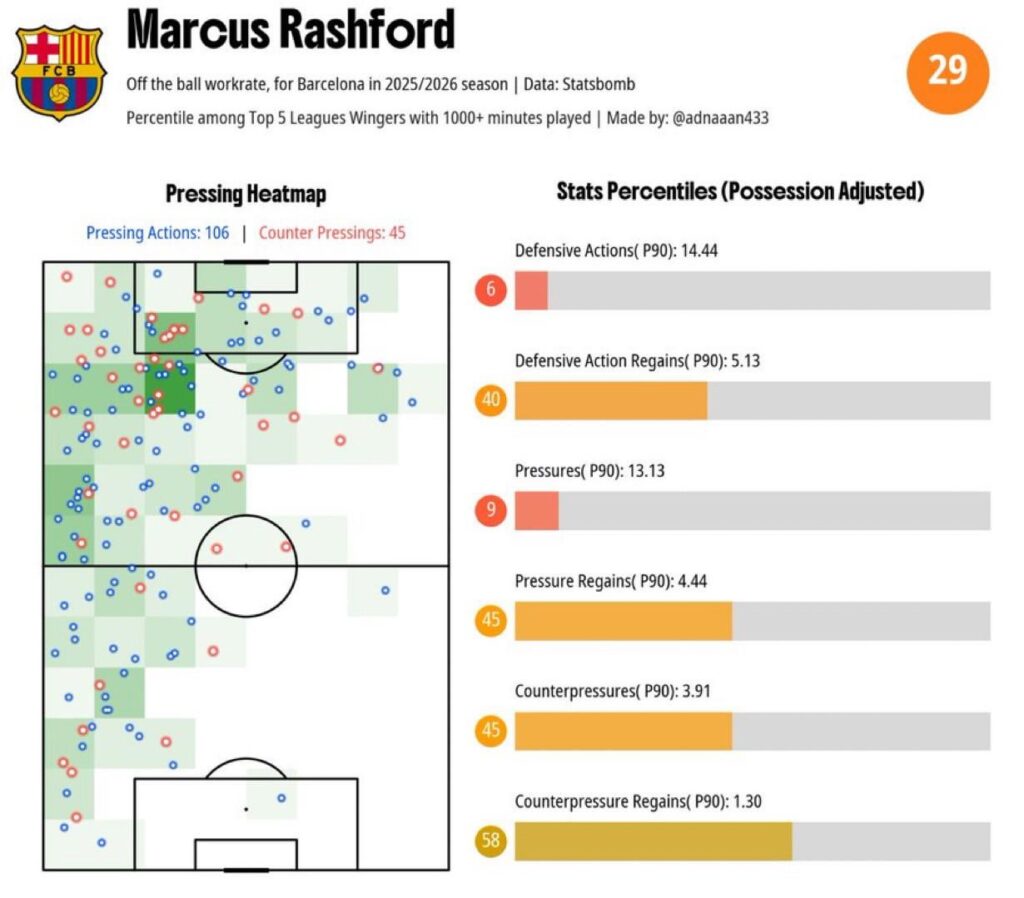 Marcus Rashford’s pressing stats in relation to other Top 5 League wingers. He ranks in the 9th percentile for pressures p90.