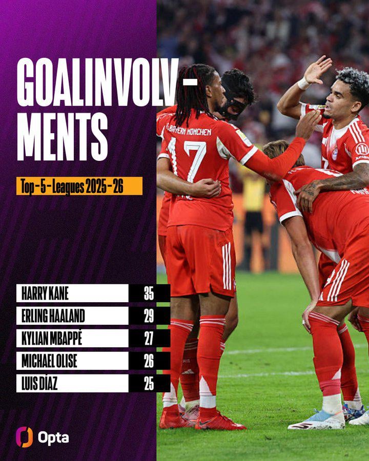 There are 5 players with 25+ goal contributions in Europe's top 5 leagues this season. 3 of them are Bayern players [@OptaFranz]