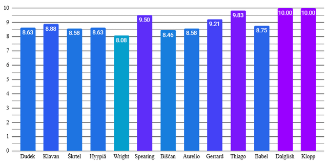 Player Ratings: LIV 2 - 2 BVB