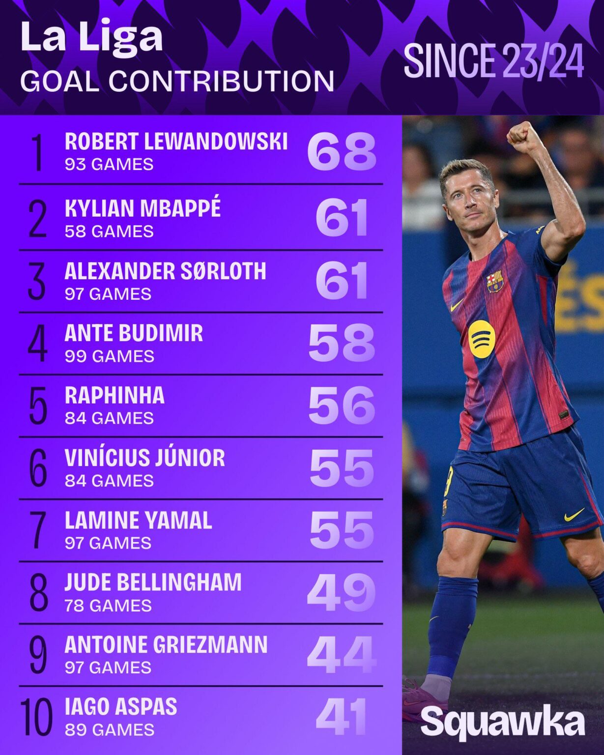 Most G/A in La Liga since the 2023/2024 season