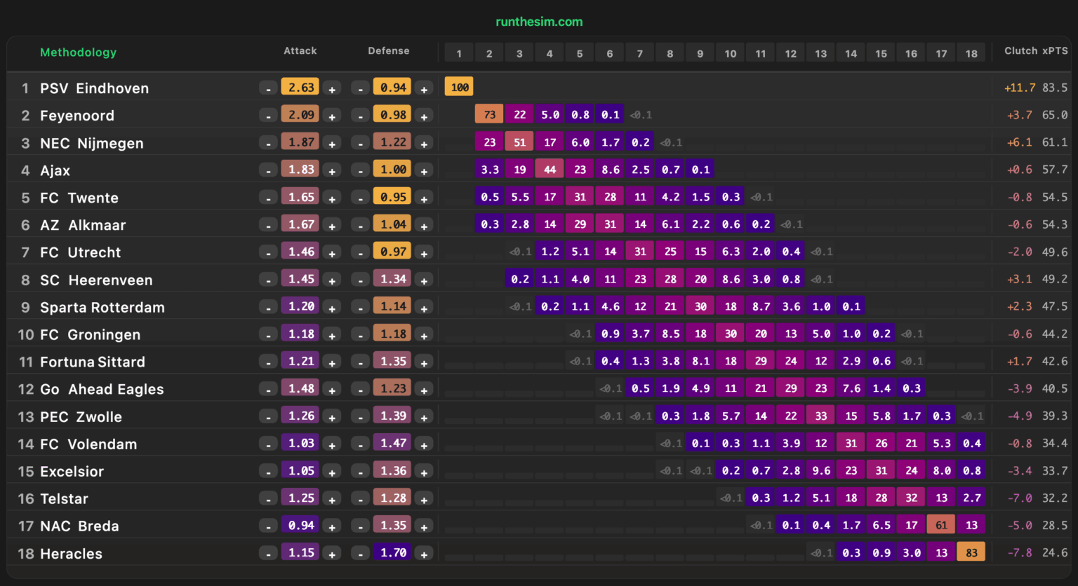 [OC] Eredivise Simulaties