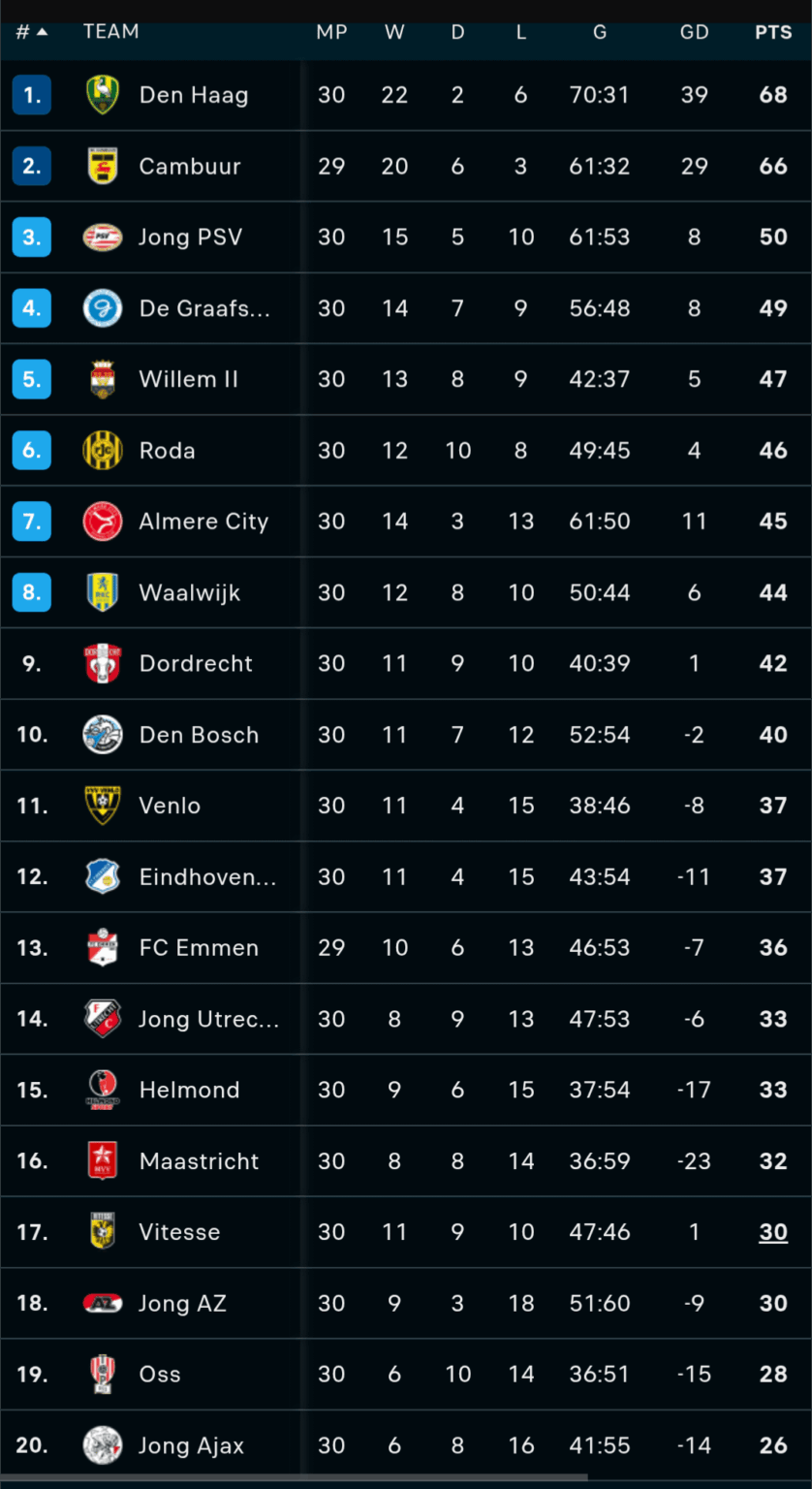 Stand Eerste Divisie na 30e speelronde