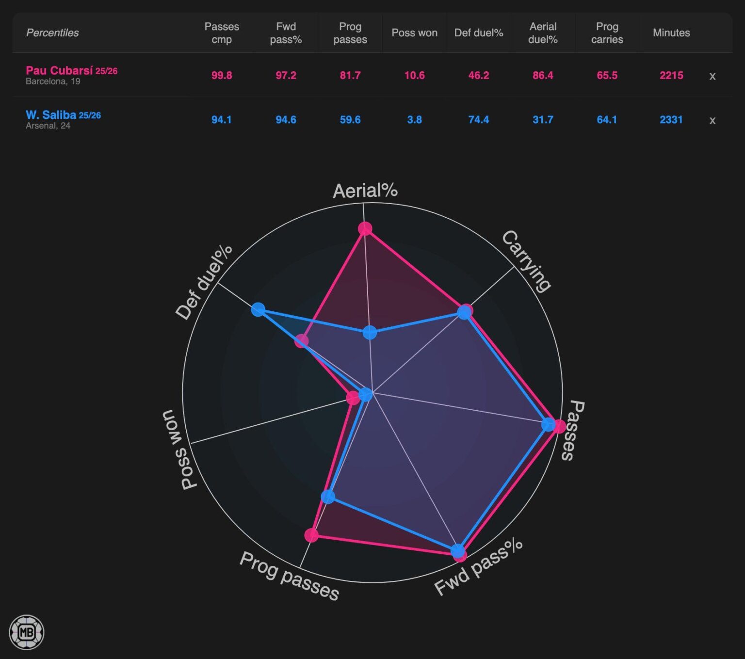 Saliba (CB - Arsenal) rank 1 as per TransferMarkt vs Cubarsi (CB - Barca) number 2 as per TransferMarkt: Overall Stats so far Season 2025-26 as per @DataMB.football -