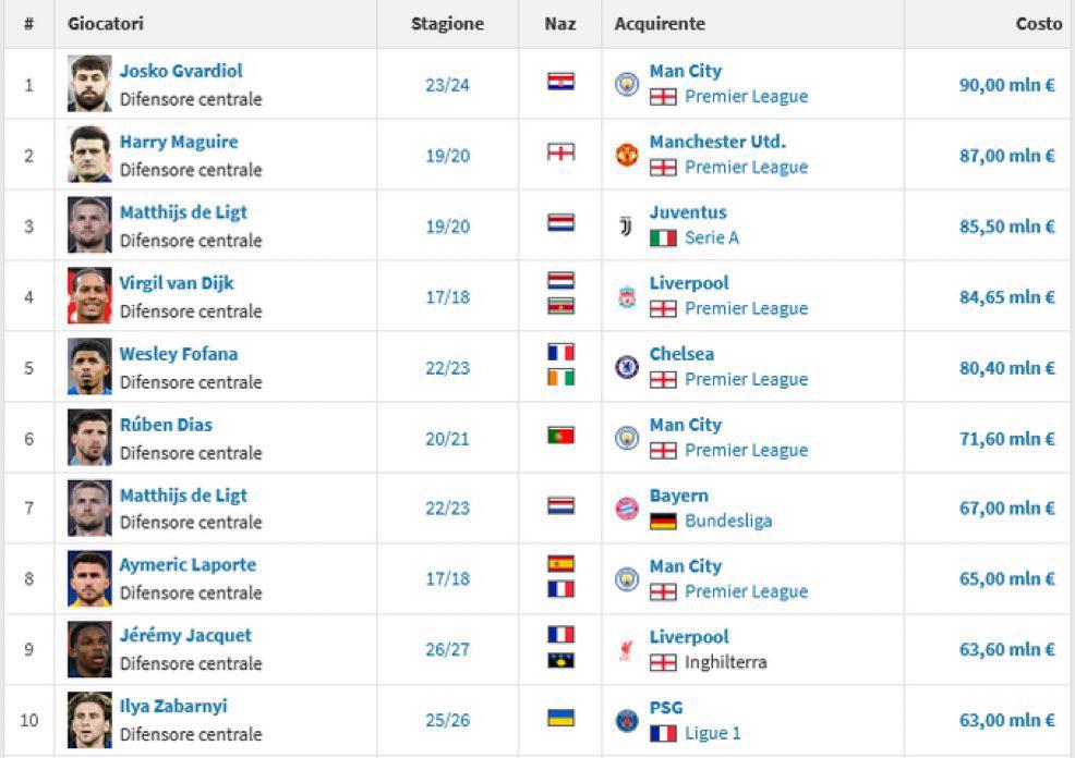 This is the list of the most expensive defenders in football history. Aside from Van Dijk’s impact on Liverpool, the rest are miles behind Bastoni. Logically, there’s no way Inter should accept anything less than €80M.