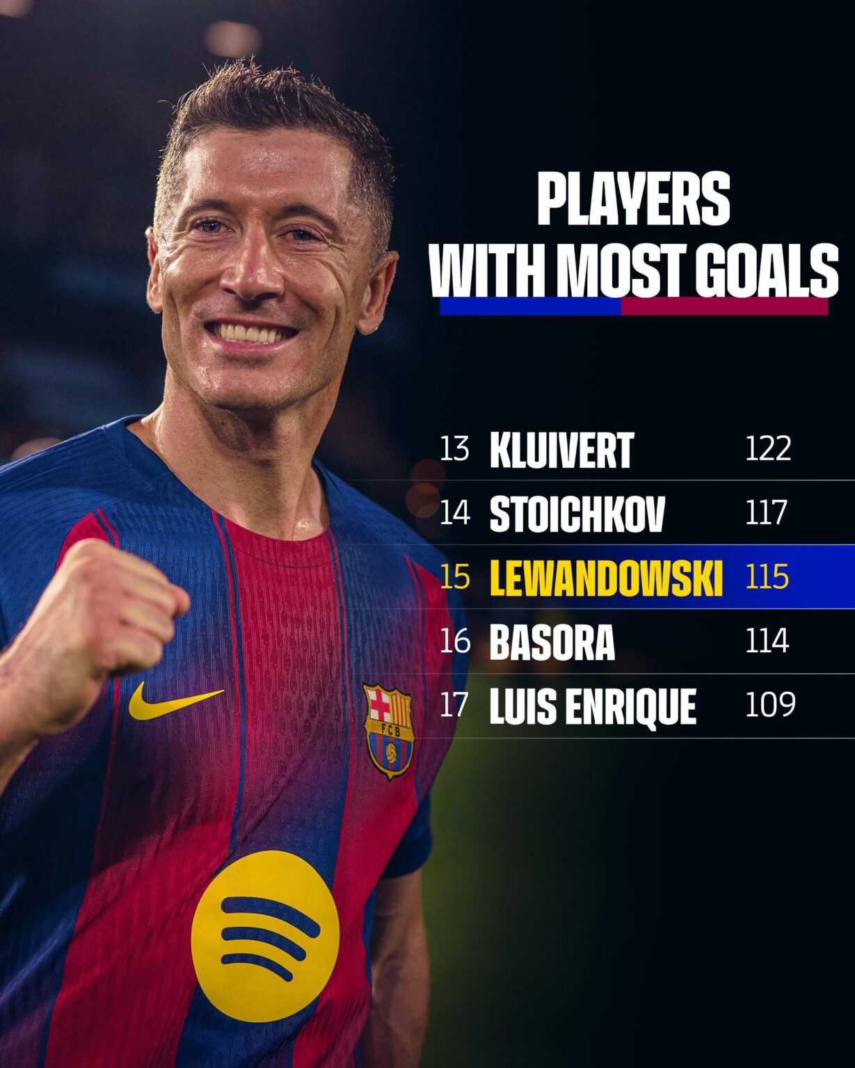 Lewandowski: Top 15 all-time Barça scorers