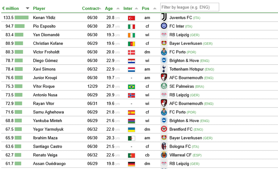 CIES' most expensive u23 players (not counting the top 10 grossing club worldwide)