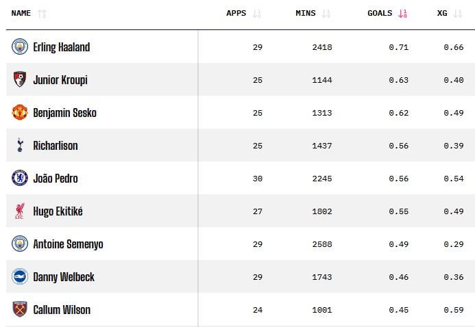 Sesko now 3rd in the league for non-penalty goals per 90