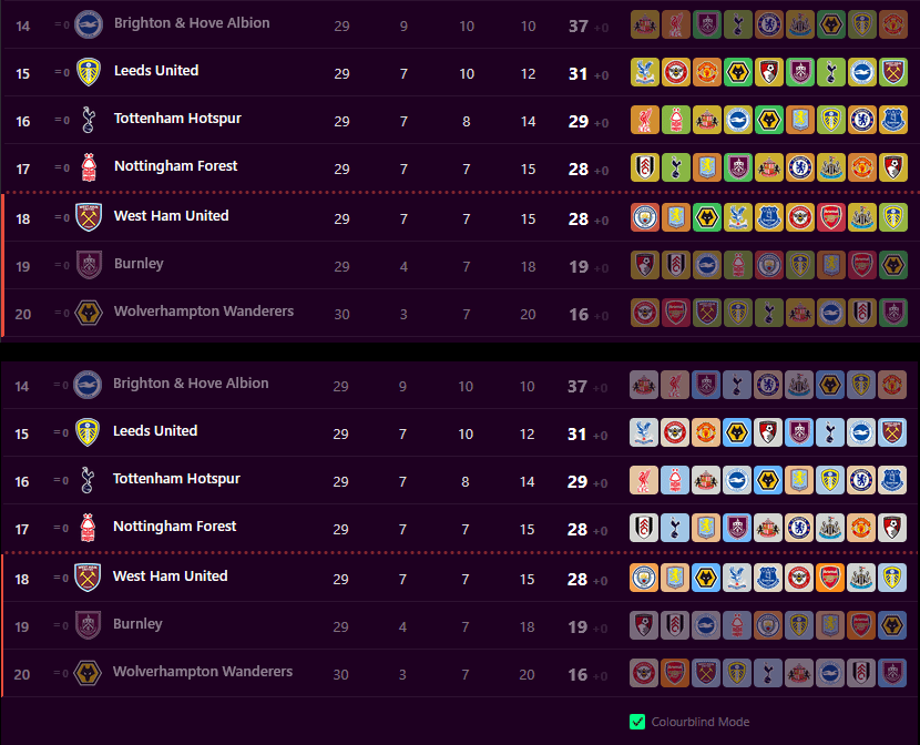 I build a relegation predictor! Final run ins visualised by points of respective teams
