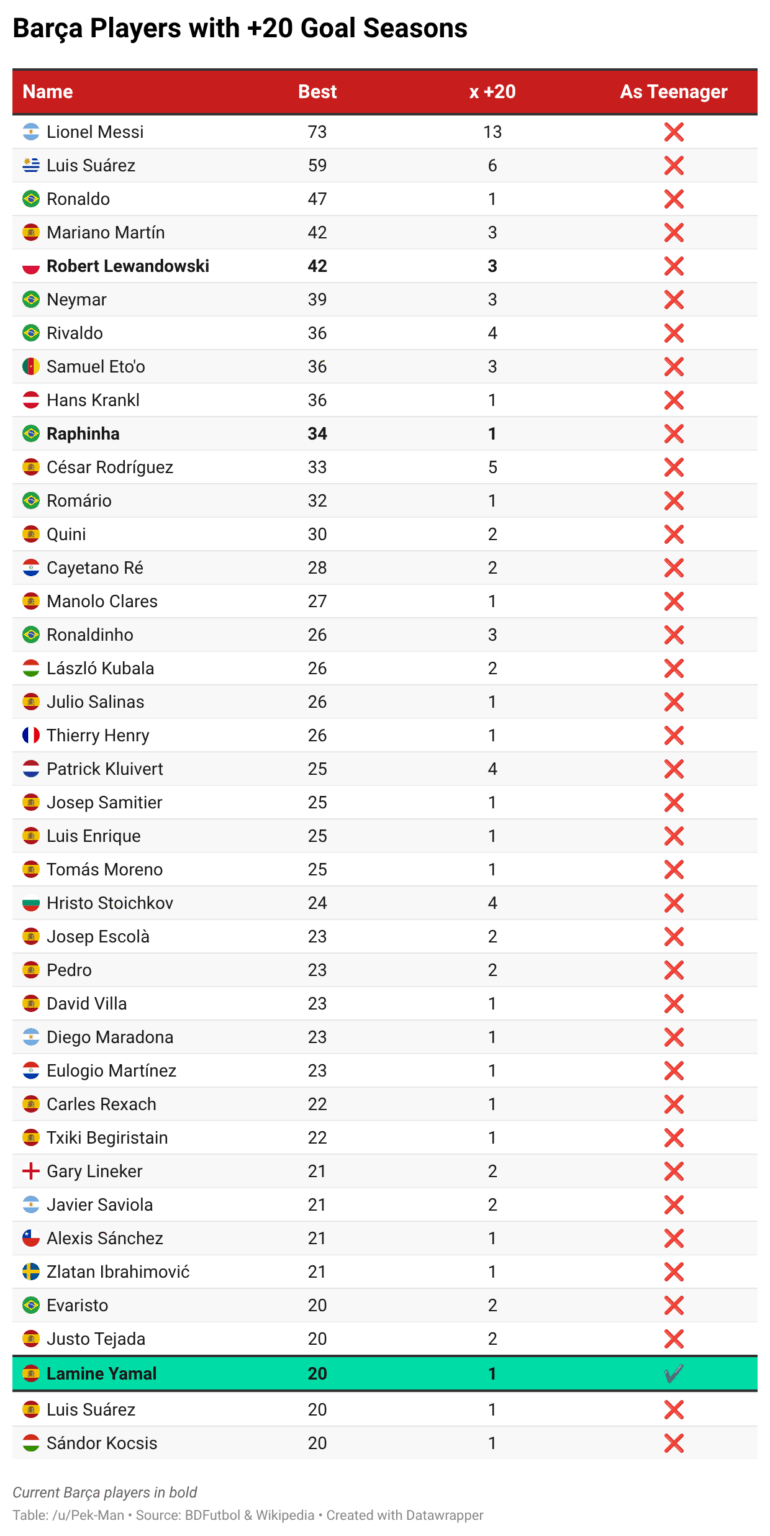 With his goal against Newcastle, Lamine Yamal reached 20 goals for the first time in his career, joining an exclusive club of 40 players to have +20 goal seasons for Barça. He is the first teenager to ever hit the 20-goal mark. [OC]