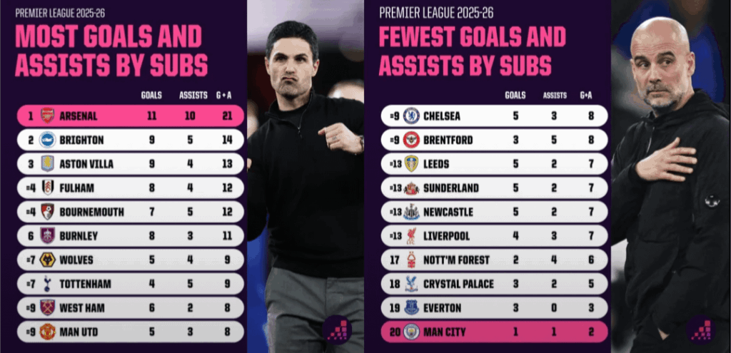 Despite having one of the strongest benches were most players would be a starter in other Prem teams