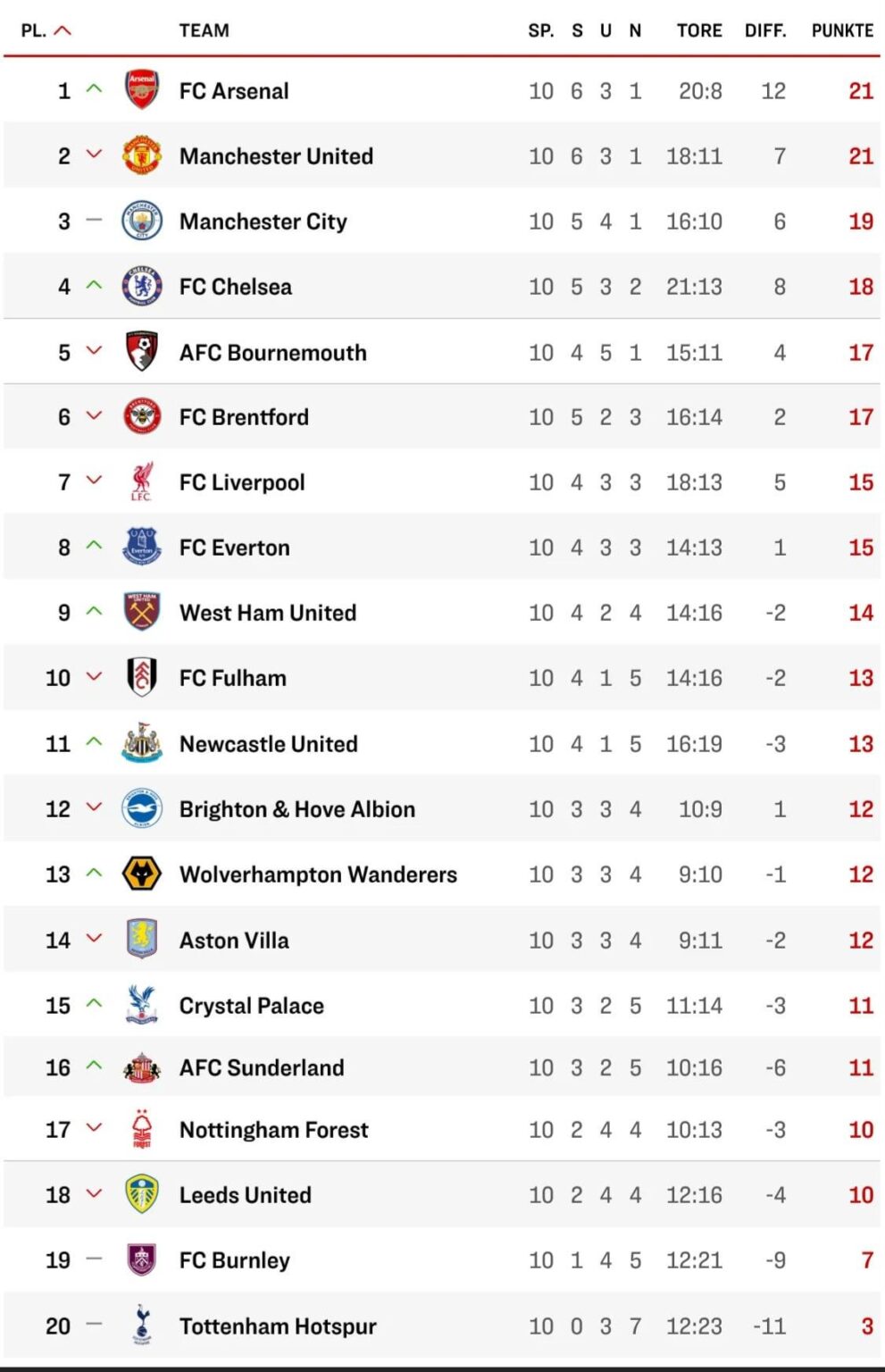 Premier league table - Second half of the season