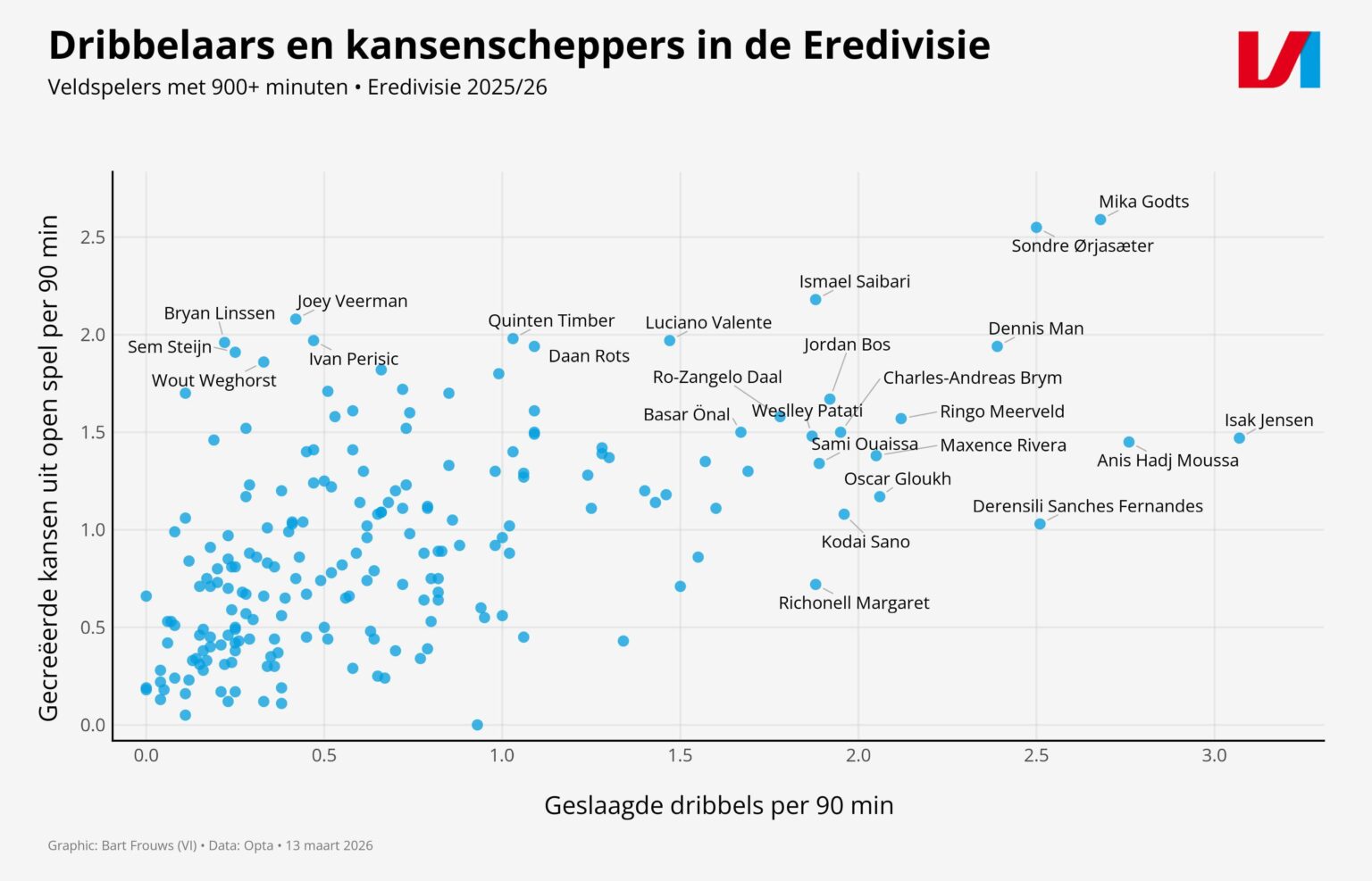 Dribbelaars en kansenscheppers dit seizoen in de Eredivisie