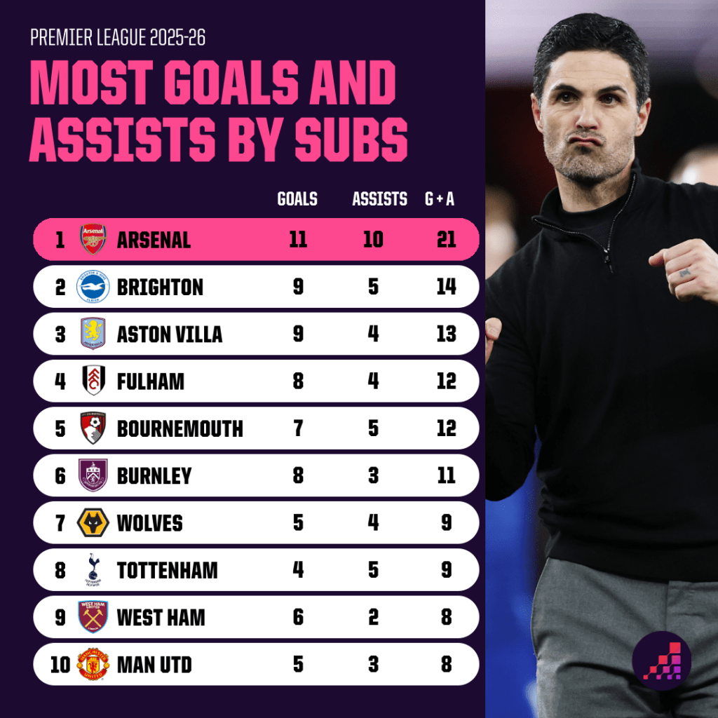 most goals and assists by subs - Premier League 2025-26