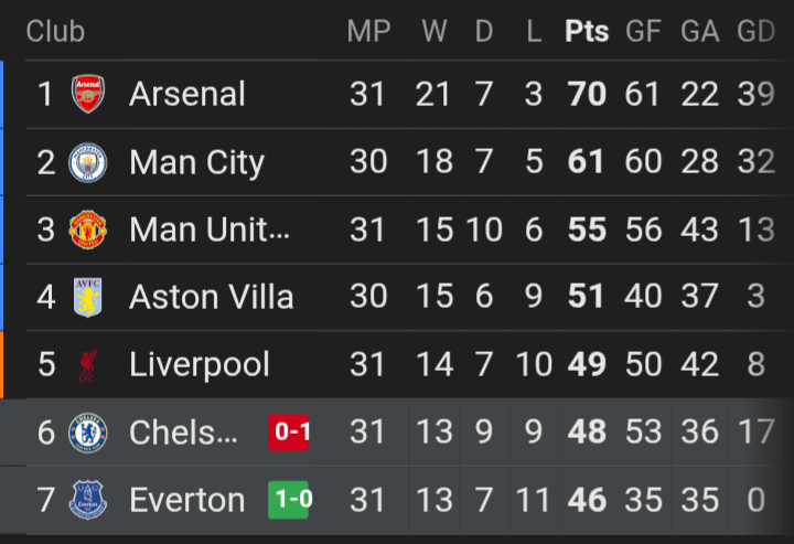 At this rate, Everton will finish above us 🥀