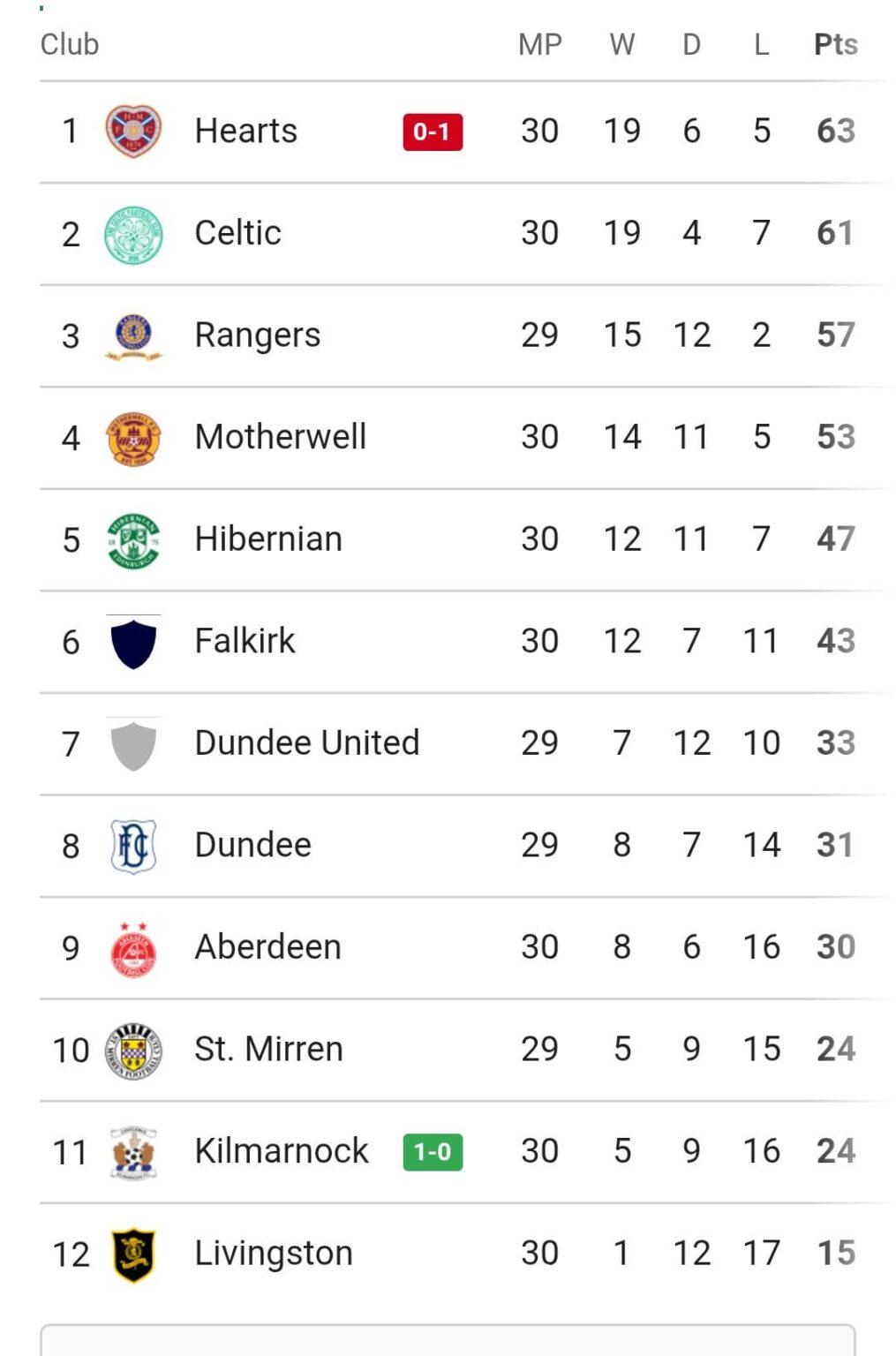 SPFL Premier Table