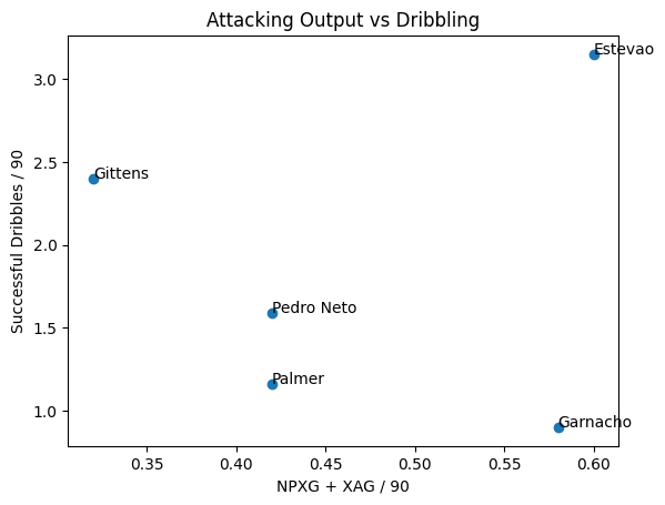 [OC] NPXG+XAG/90 and Successful dribbles/90 for our wingers (and Palmer)