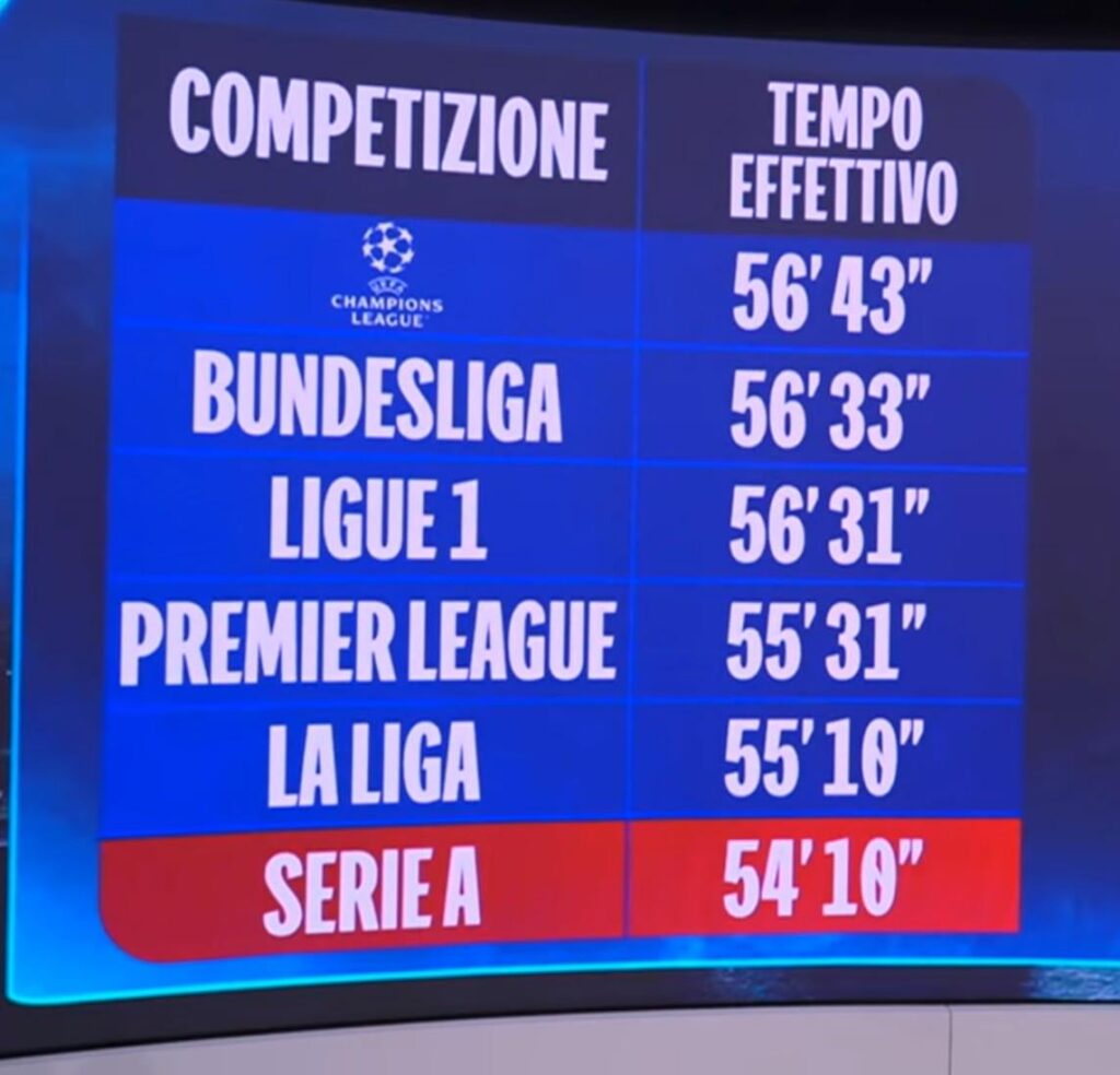Average time actually played per match in a few European competitions