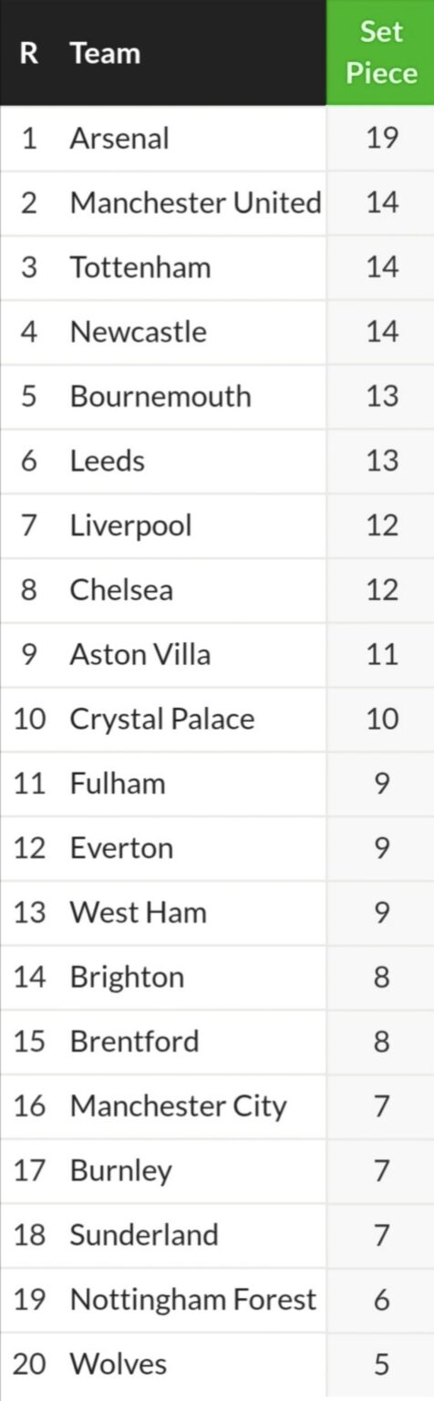 Why do we suck at setpieces?