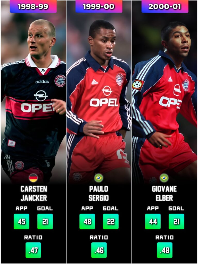 Bayern Munich’s top scorer in each season for the past 27 years