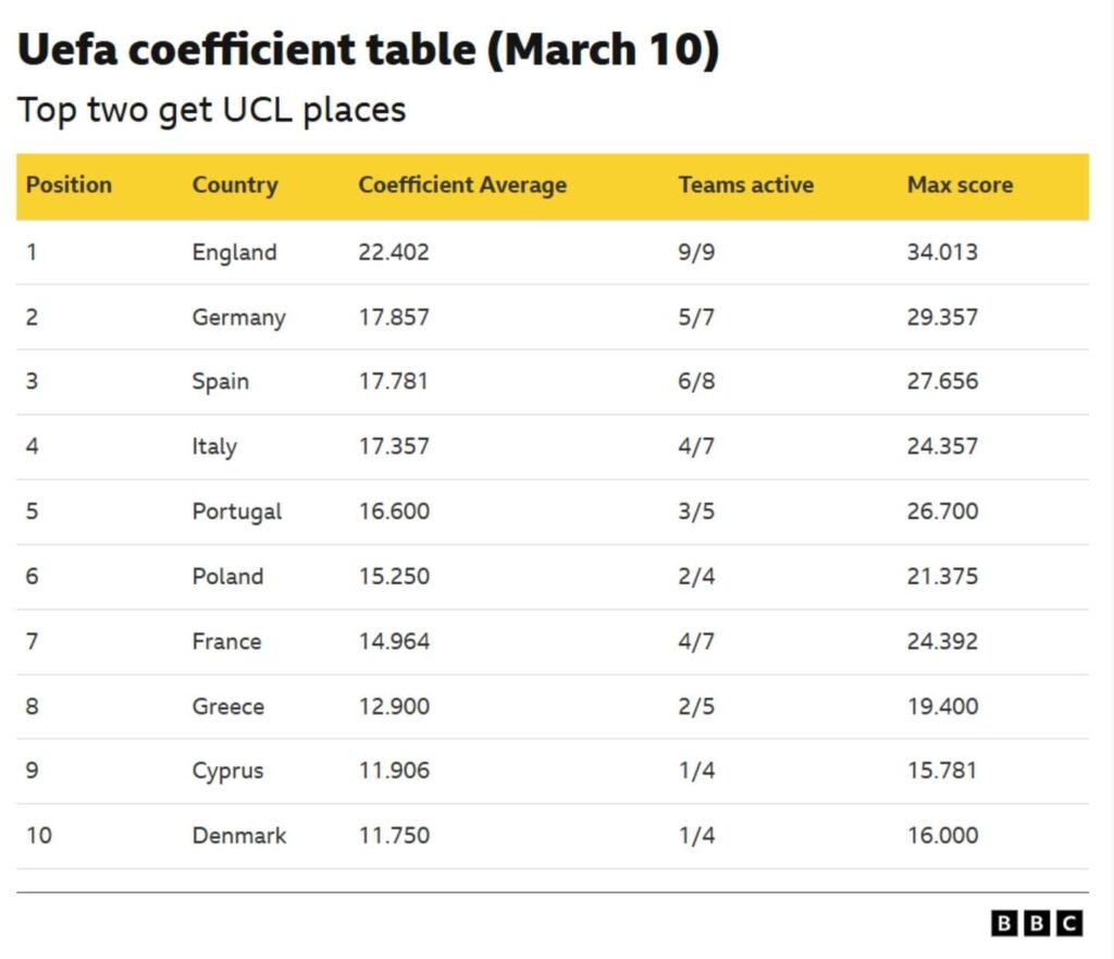 This could become a problem quite quickly if all the English clubs crash out of the CL.