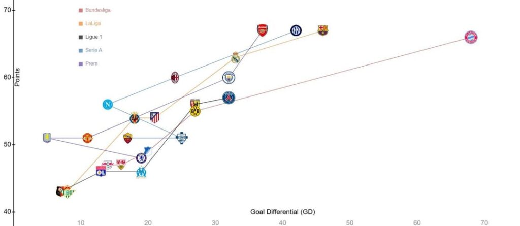 Bayern in 2025/26 are the most dominant top 5 league team ever