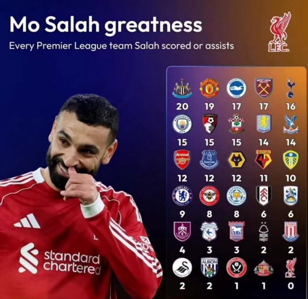 Mo Salah G/A against every PL team