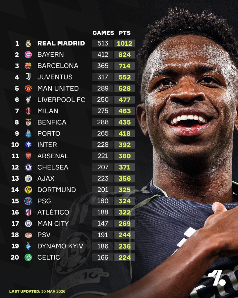 Real Madrid remain almost 200 points clear at the top of the all-time UEFA champions league table.