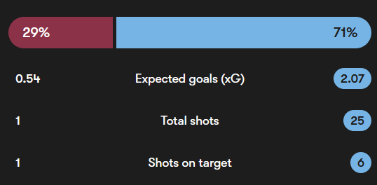 Imagine having all these shots and 1 goal hahahahahhahahahhah