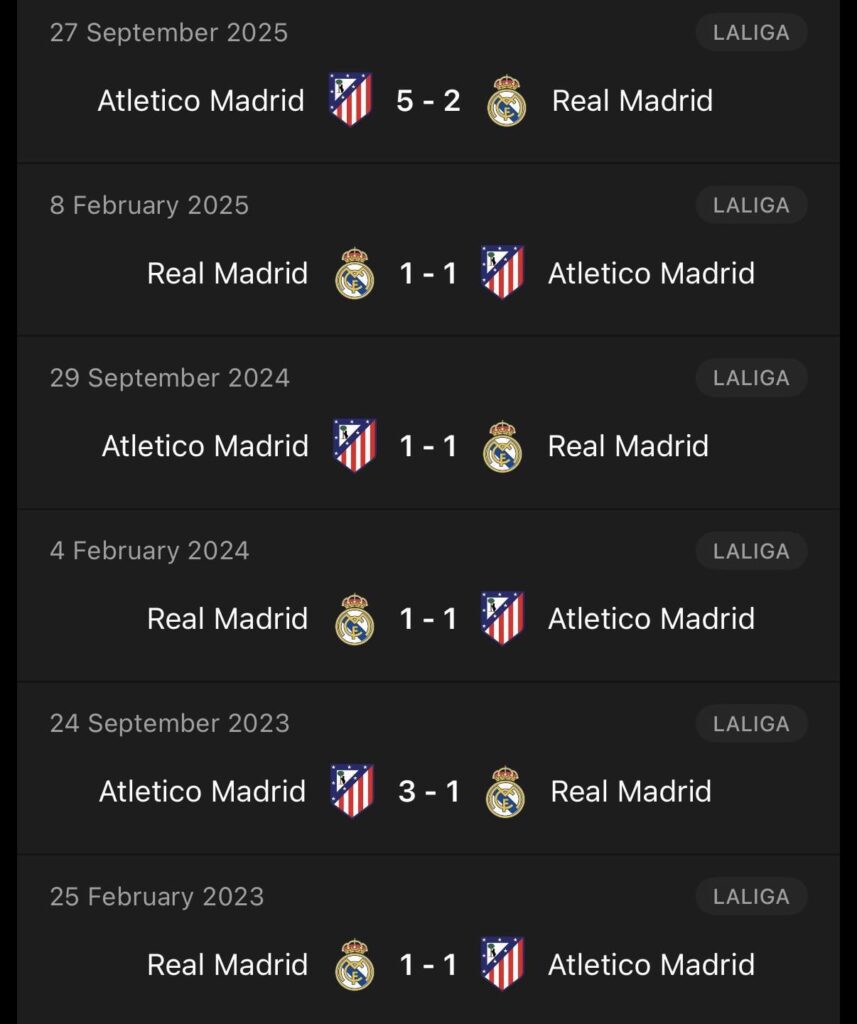 Real Madrid are without a win in their last 6 La Liga games against Atletico.