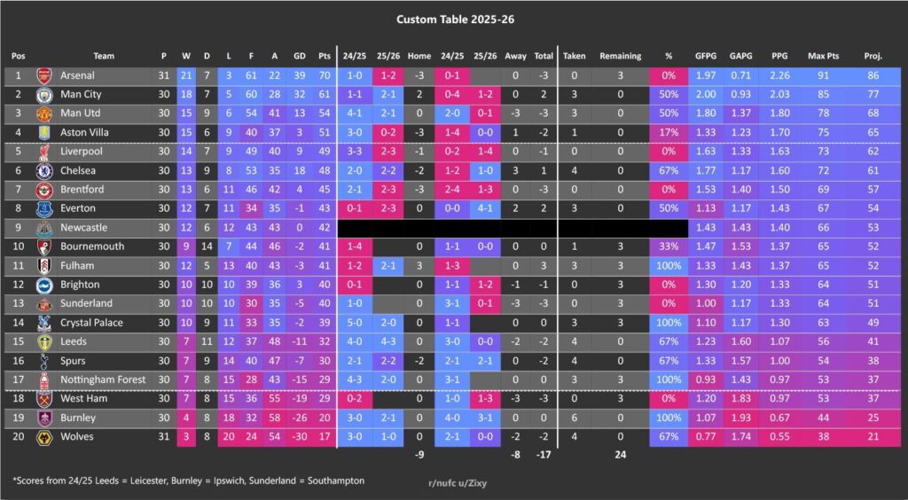 Table: GW30 - [-17]
