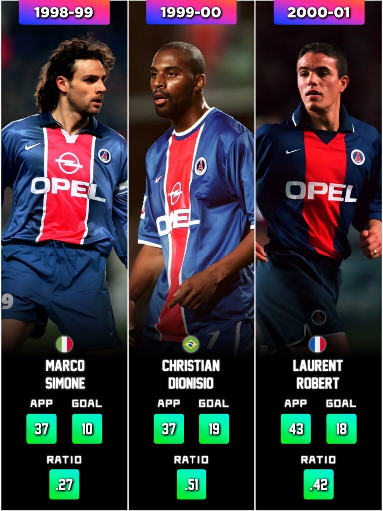 Paris Saint-Germain’s top scorer in each season for the past 27 years