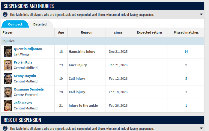 Injuries for our Champions league tie against Chelsea.