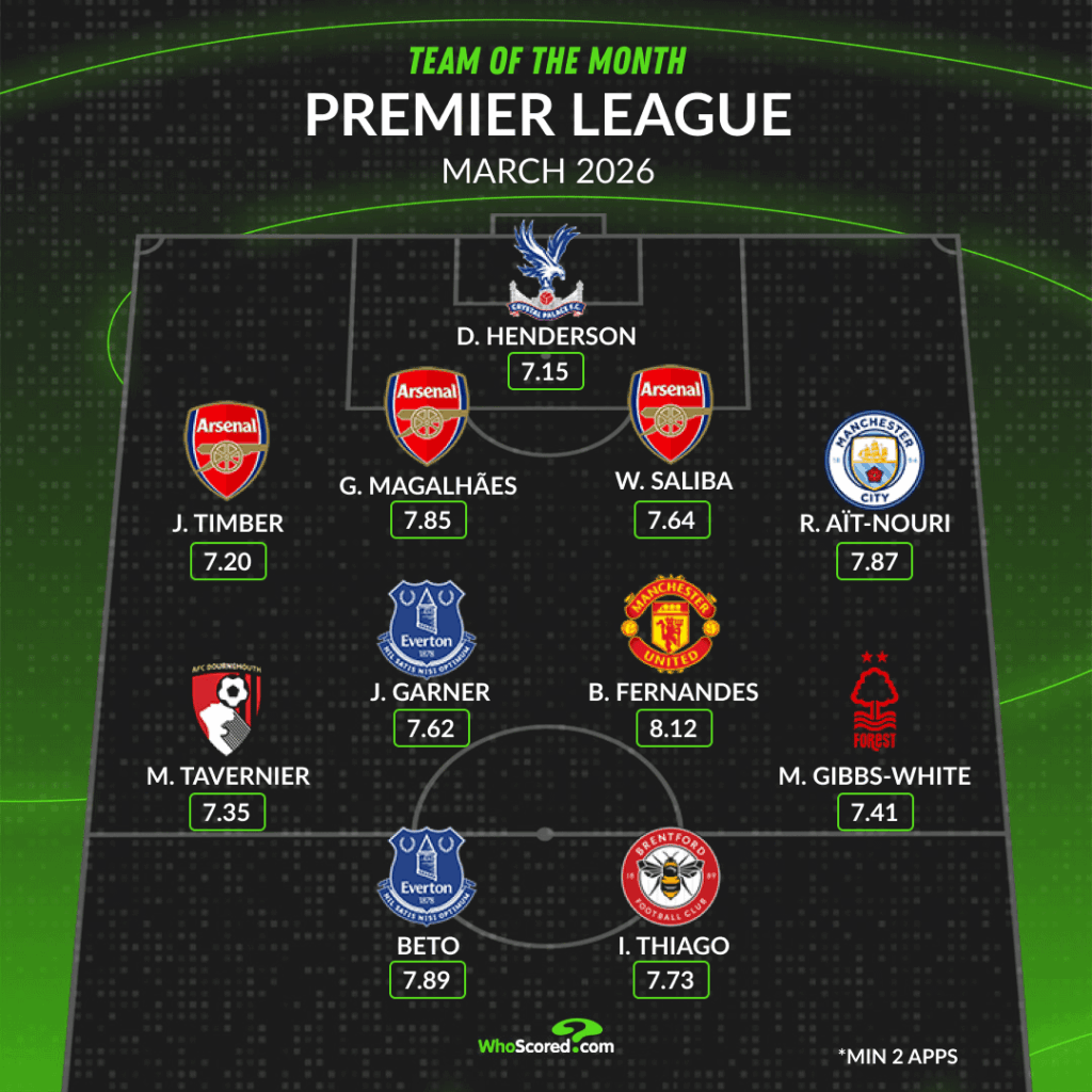 James Garner and Beto feature in the Premier League Team of the Month for March