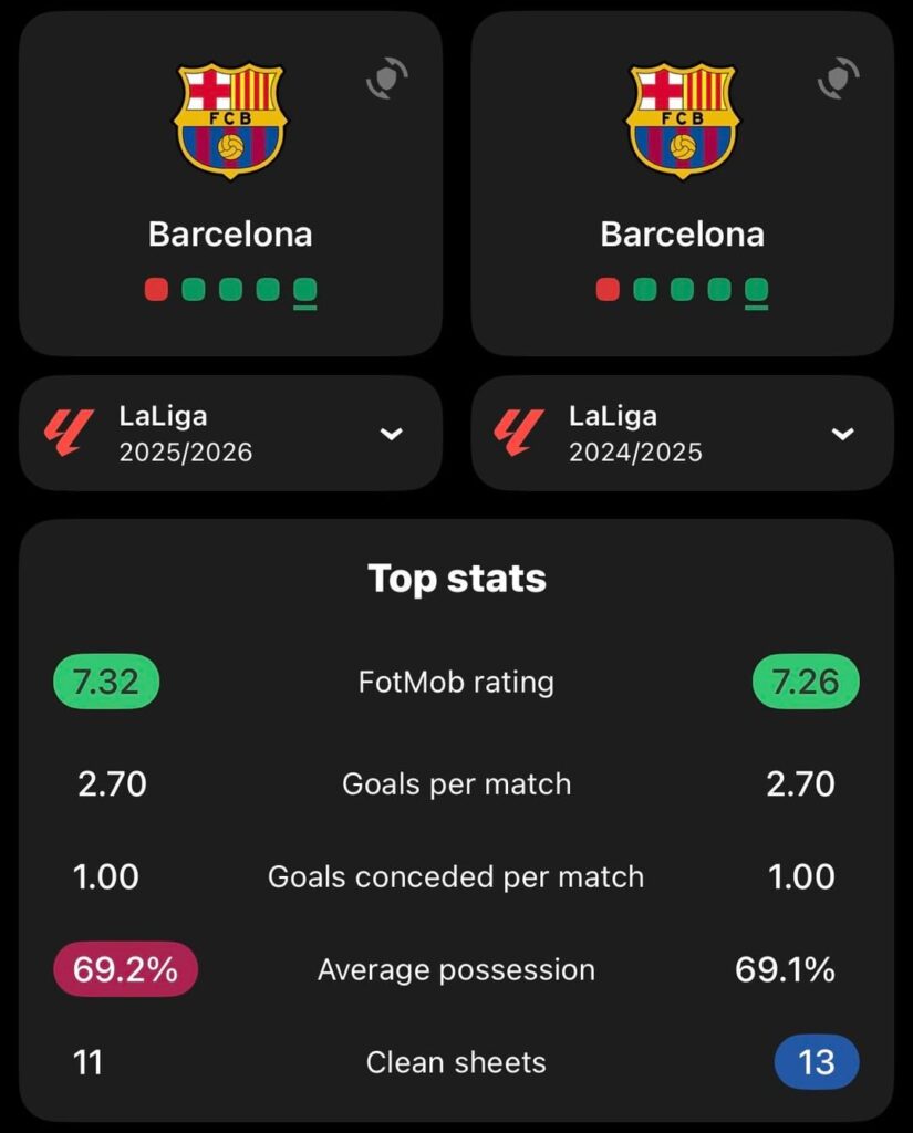 Ongoing vs last season: These stats are insane, the consistency is real