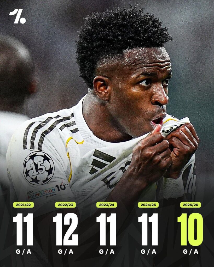 Vinicius is the 2nd player in UCL history after Ronaldo to hit 10 G/A in 5 consecutive seasons