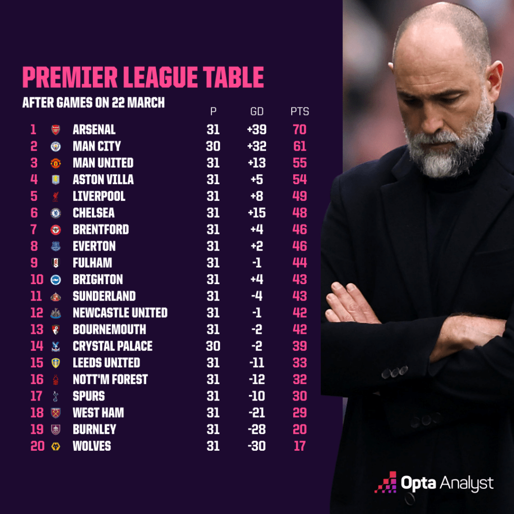 Premier League Table Tottenham Relegation Zone