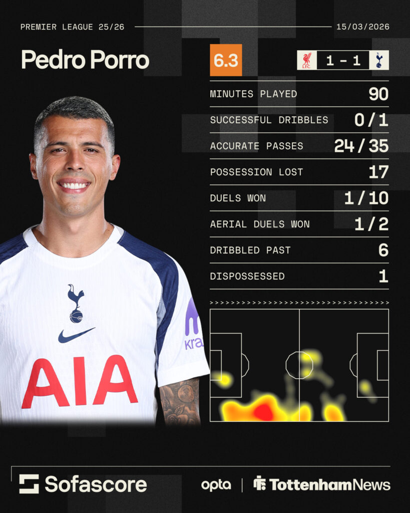 Pedro Porro stats vs Liverpool