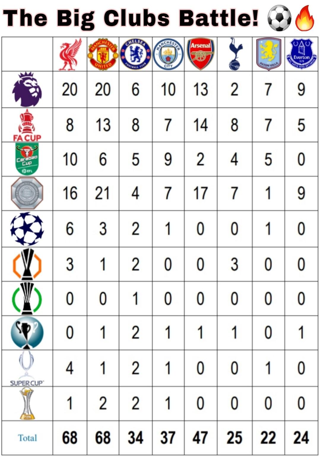 Total official trophies (update)