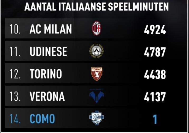 So far this season, Como has had only one minute of playing time where at least one Italian player was on the pitch