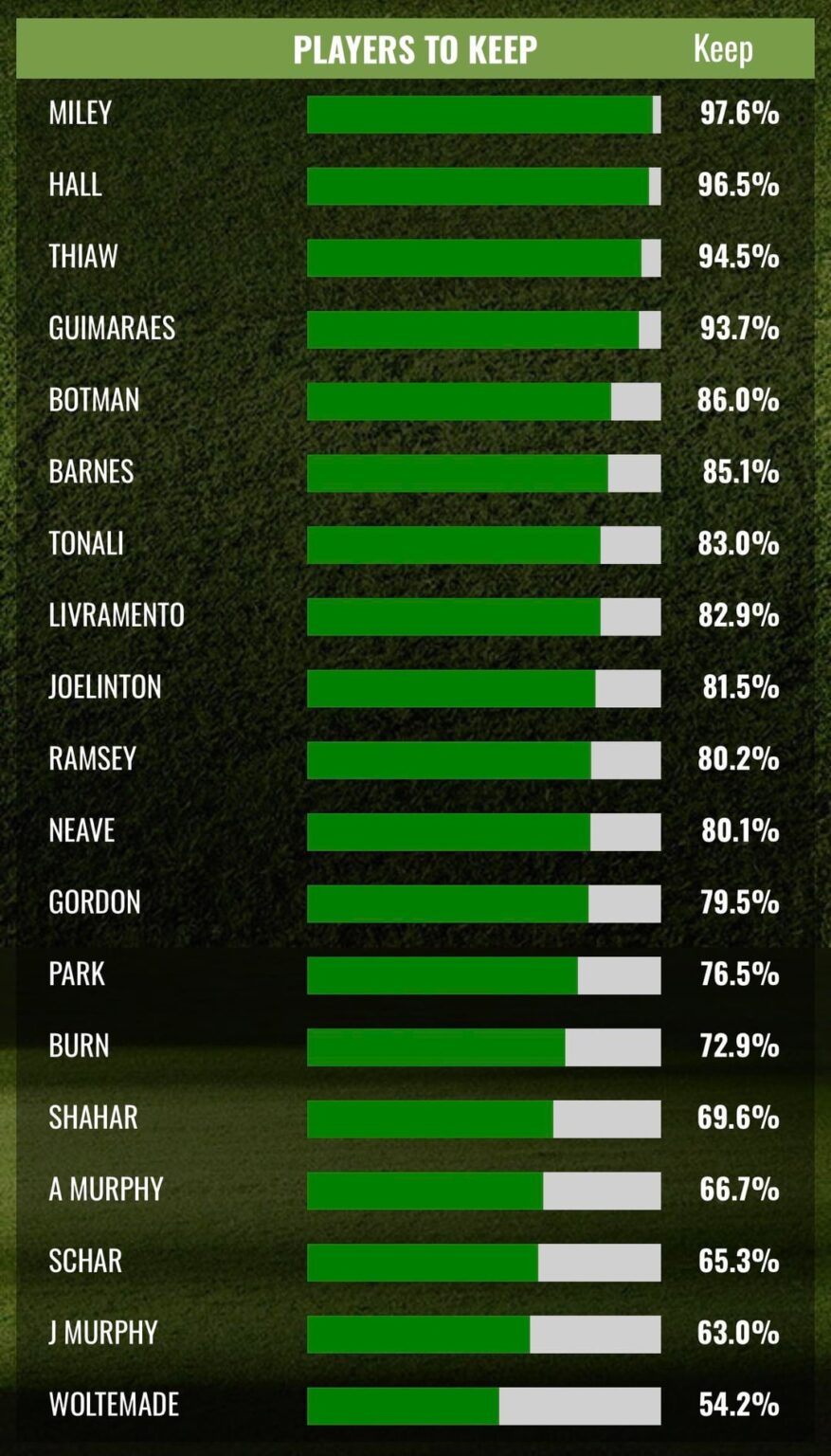 Fan vote: keep or sell