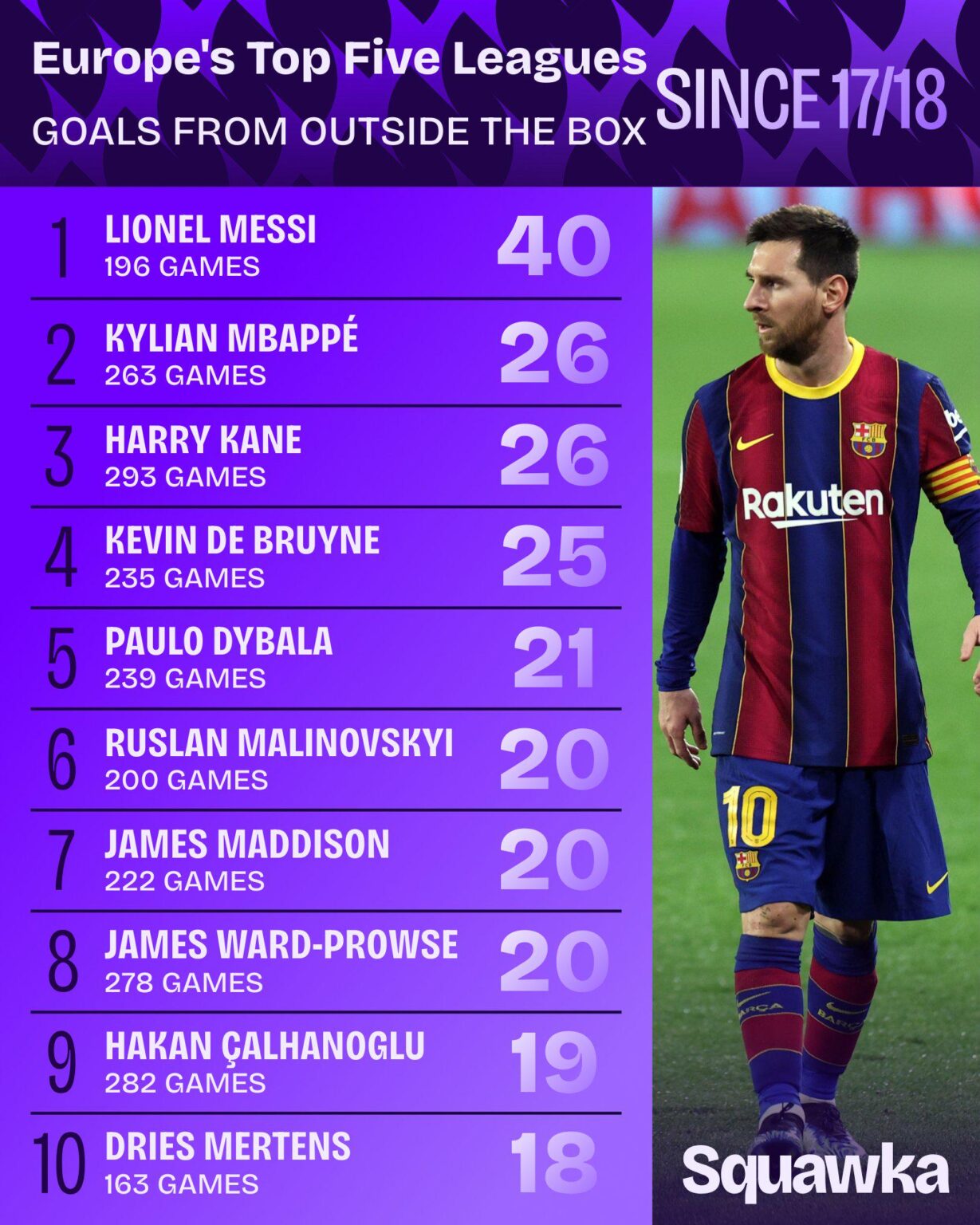 Madders with 7th most goals scored from outside the box since 2017/18 in top 5 leagues.
