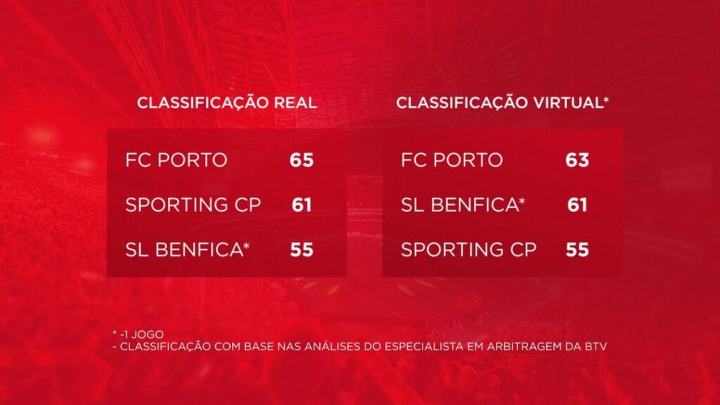 Classificação do campeonato real v classificação virtual de acordo com a BTV