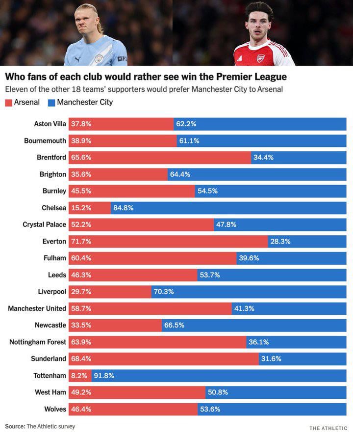Who voted for Arsenal?!