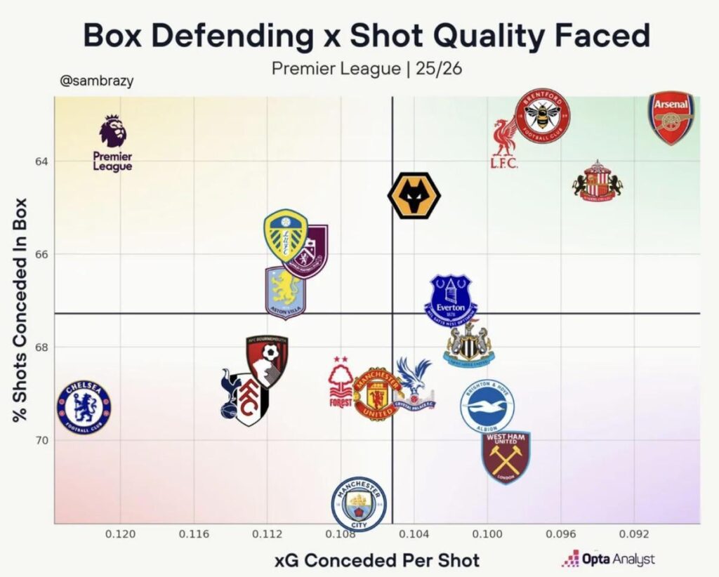 [Opta Analyst] Box Defending x Shot Quality Faced by PL Sides 25/26