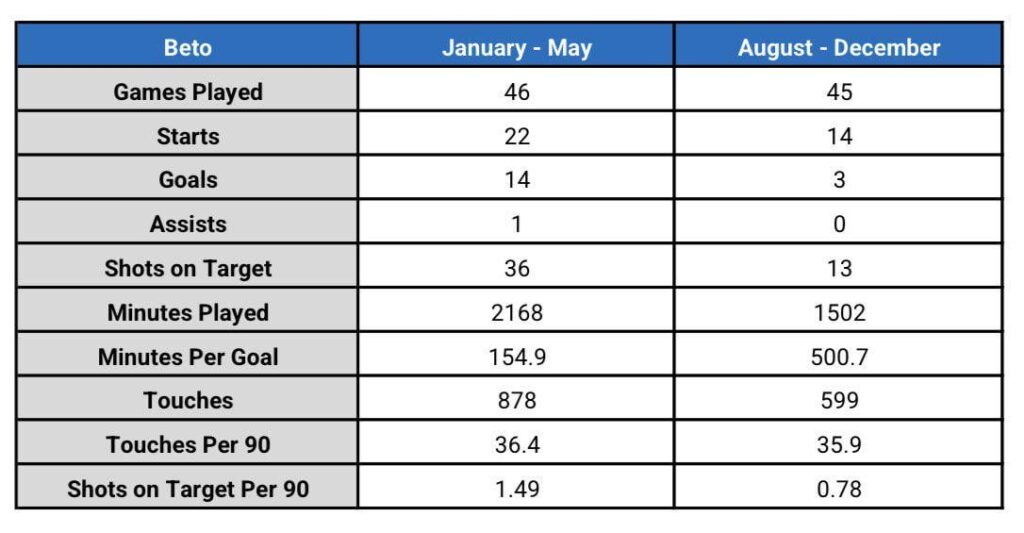 Beto's stats from August - December vs. January - May