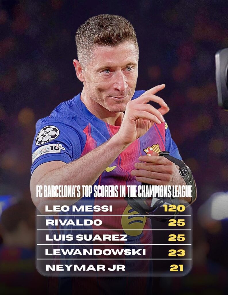 Robert Lewandowski is only 3 goals away from becoming Barcelona's second all-time top scorer in UCL history
