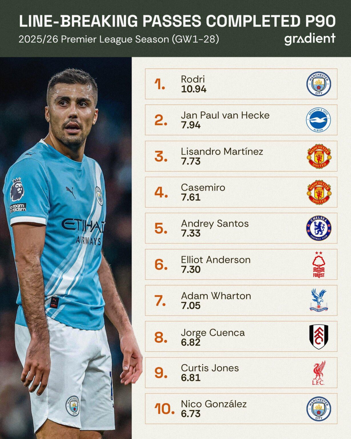 "Half fit Rodri" is still the best midfielder in the league