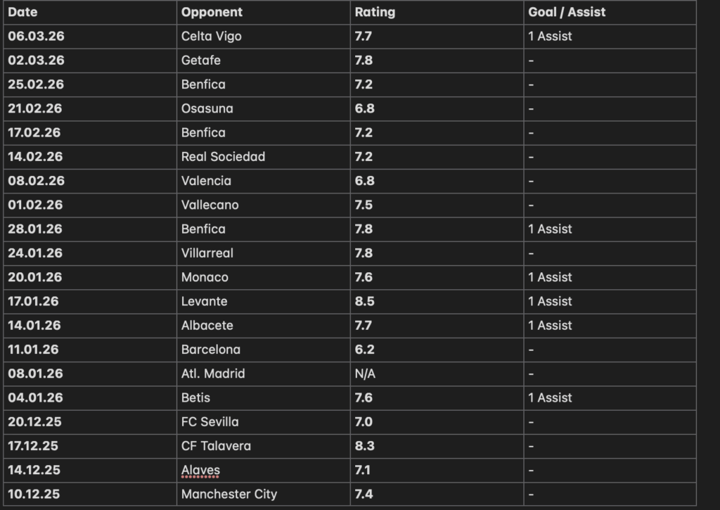 I've put together a summary of Arda's last 20 matches based on Flashscore ratings and his goals/assists.