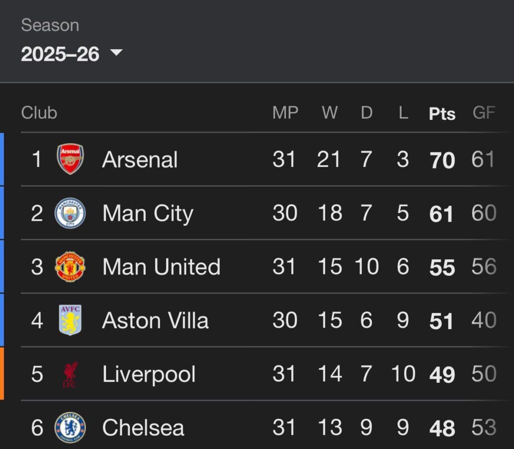 Chelsea is mathematically out of Title Race this year.