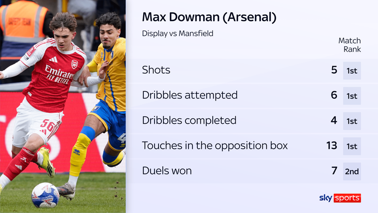 Dowman was clearly Arsenal's best player on a day when they were not very good